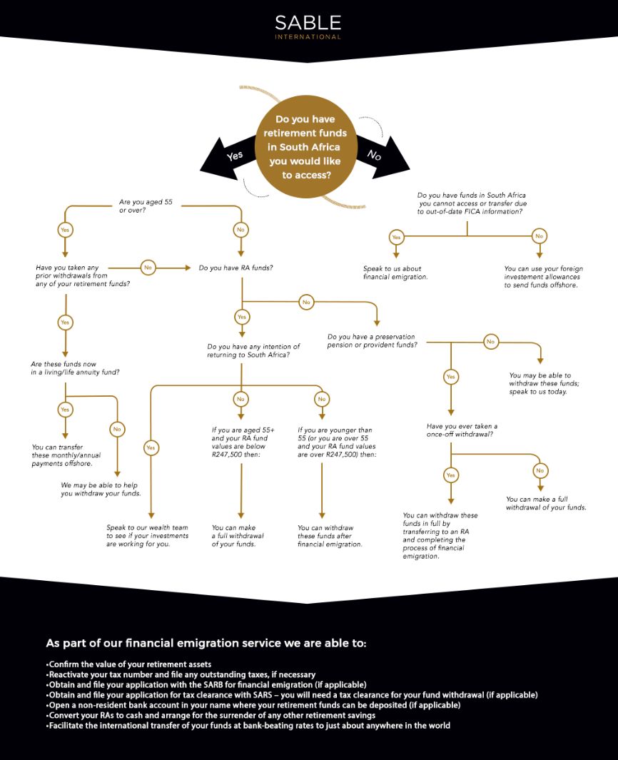 Our guide to getting your retirement savings out of South Africa