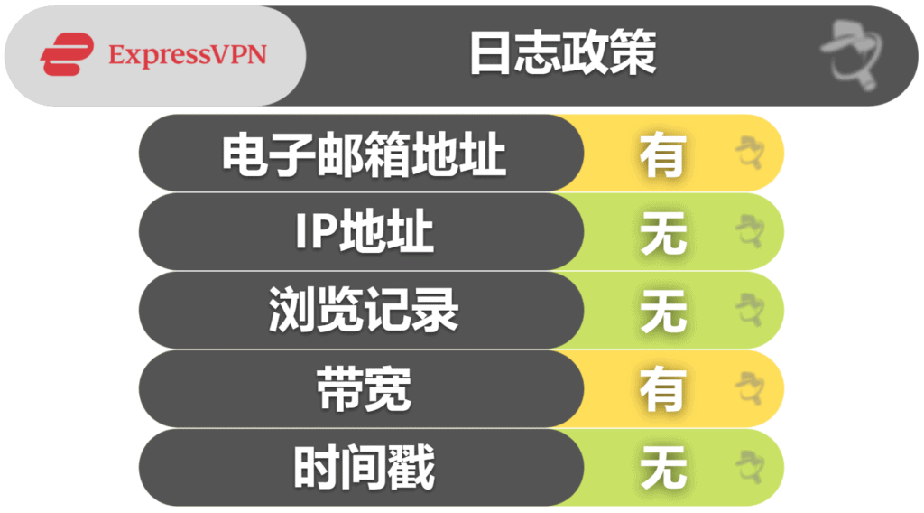 ExpressVPN 的隐私与安全保护