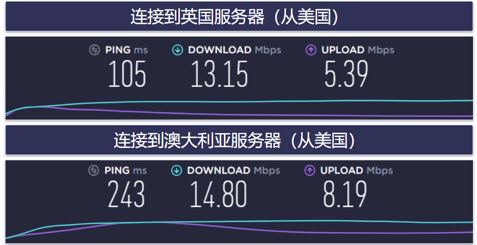 ExpressVPN 的速度与性能