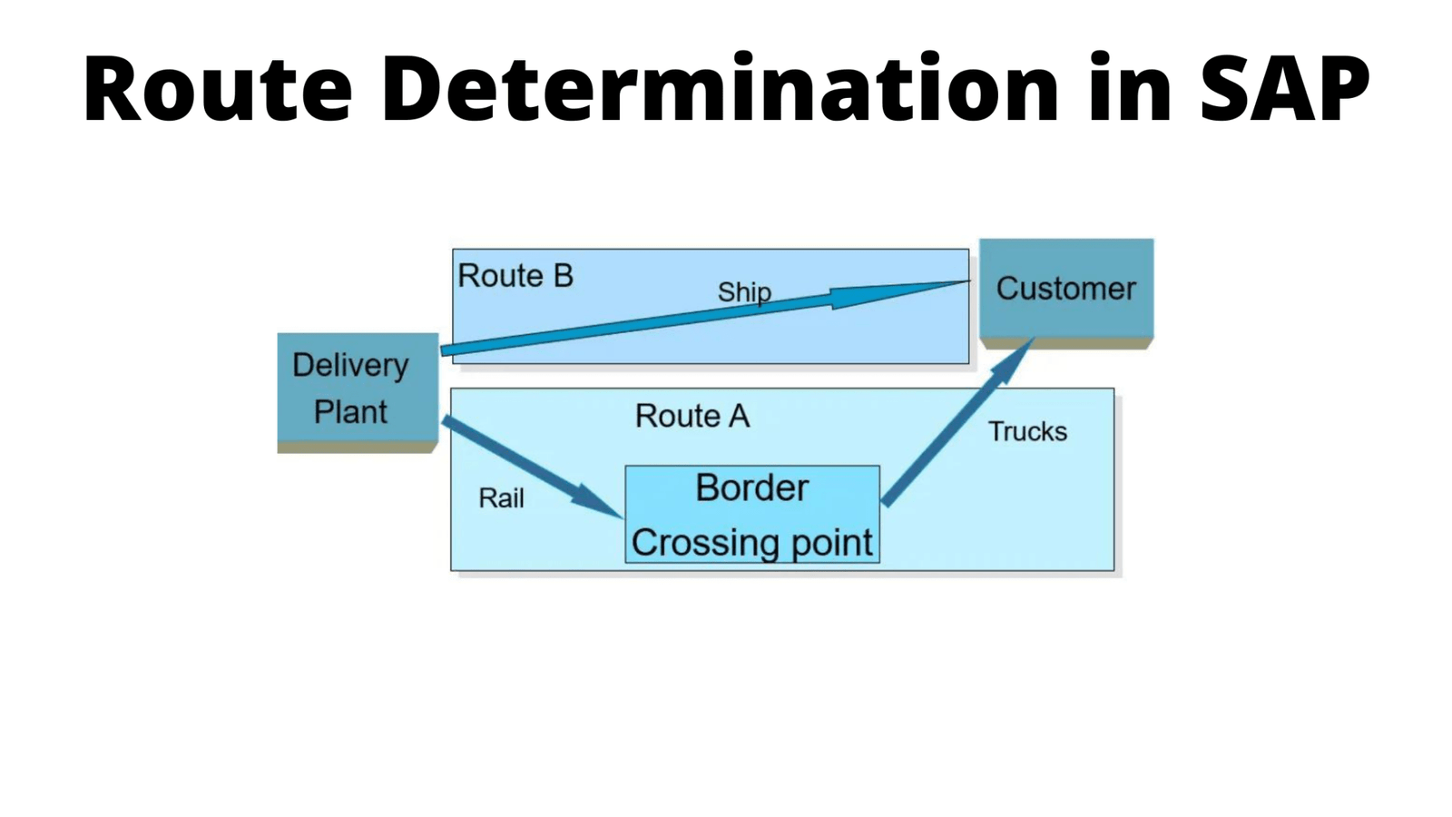 Route Determination in SAP SD