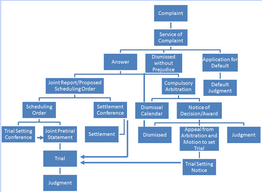 Texas Civil Procedure Flow Chart