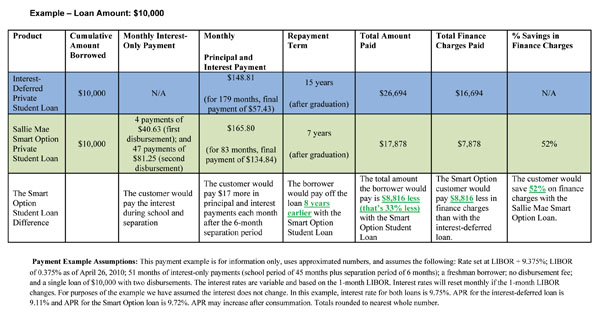 Sallie-Mae-chart