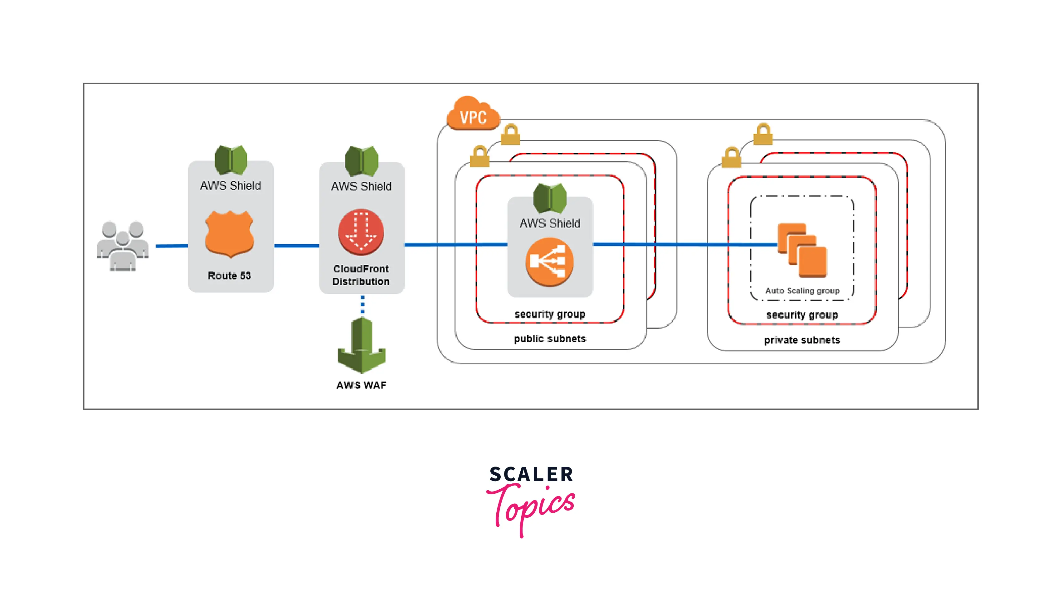 Other AWS Security Services