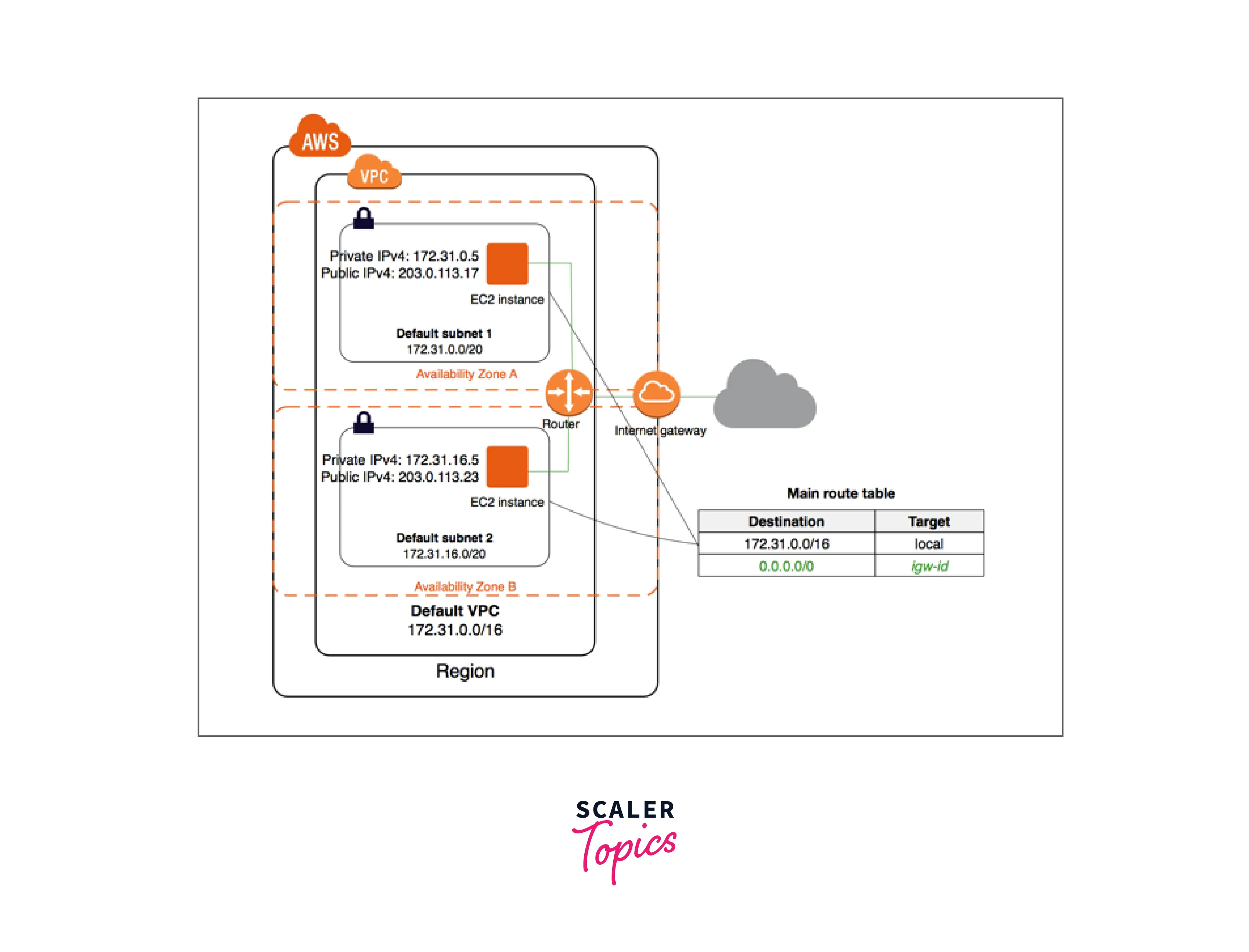 Features of AWS Security