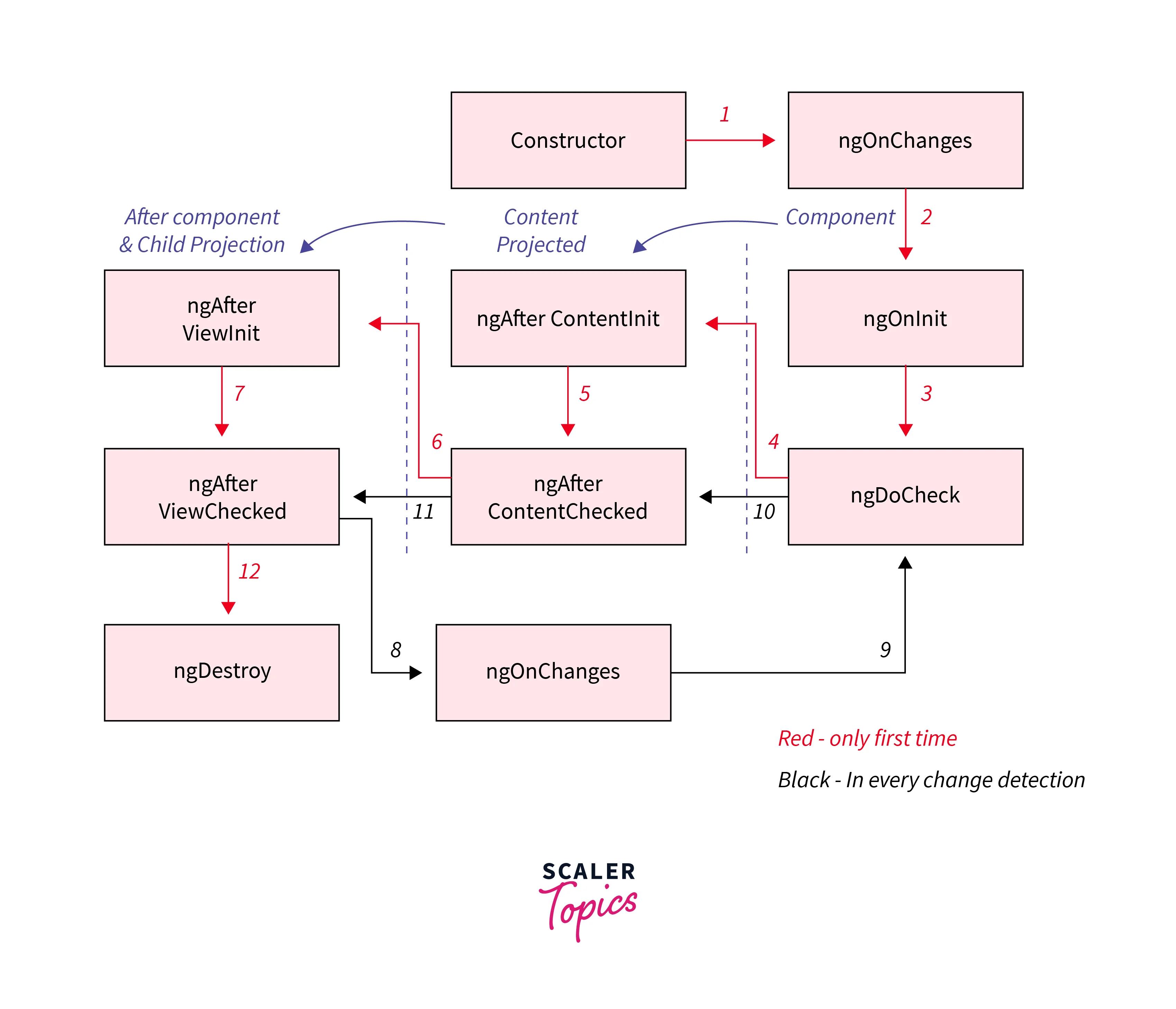 diagram-to-understand-basic-flow-of-life-cycle-hook