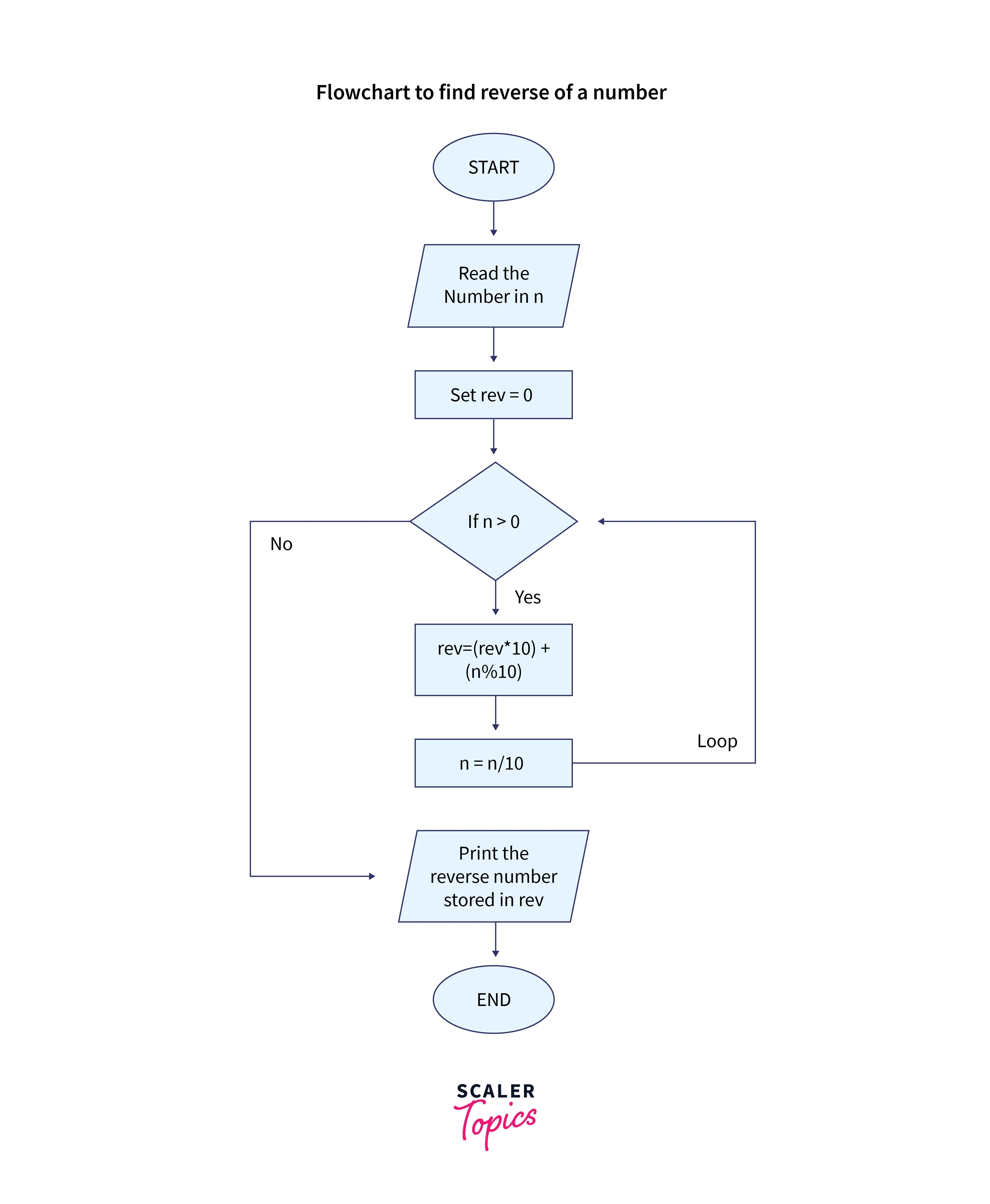 flowchart find reverse of number