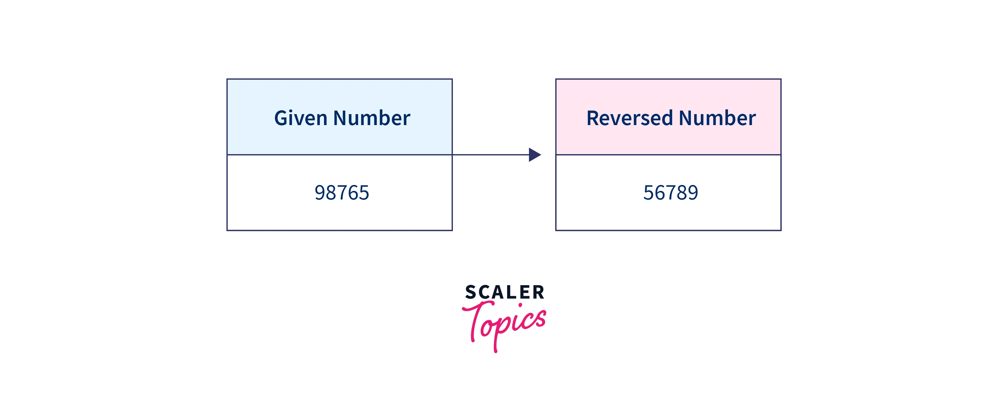 reversed number example