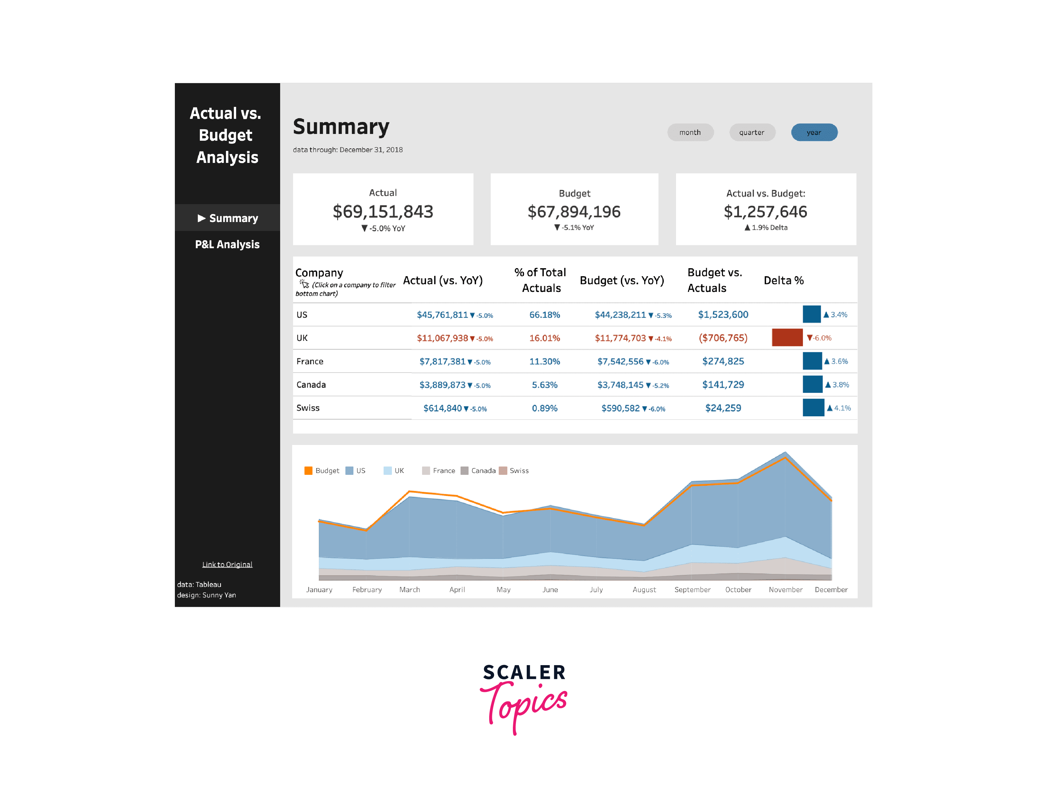 Finance Dashboard in Tableau- Scaler Topics