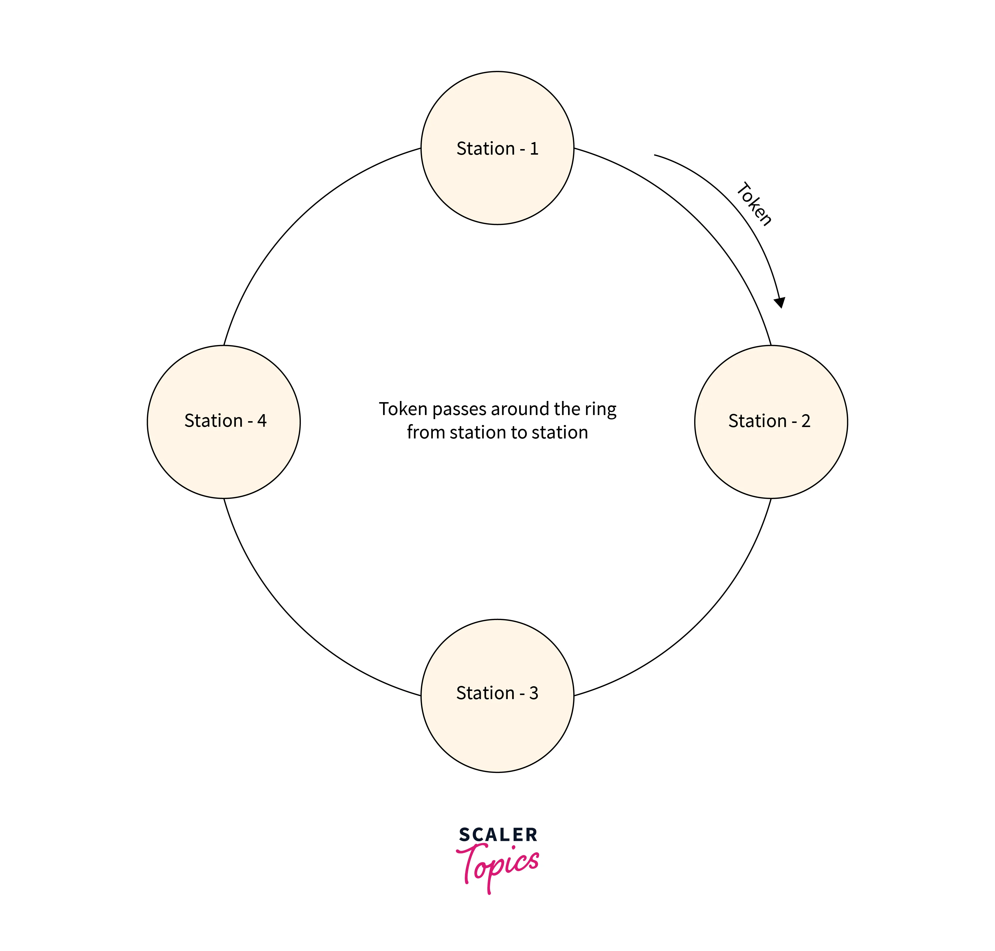 What is Token Ring in Computer Networks