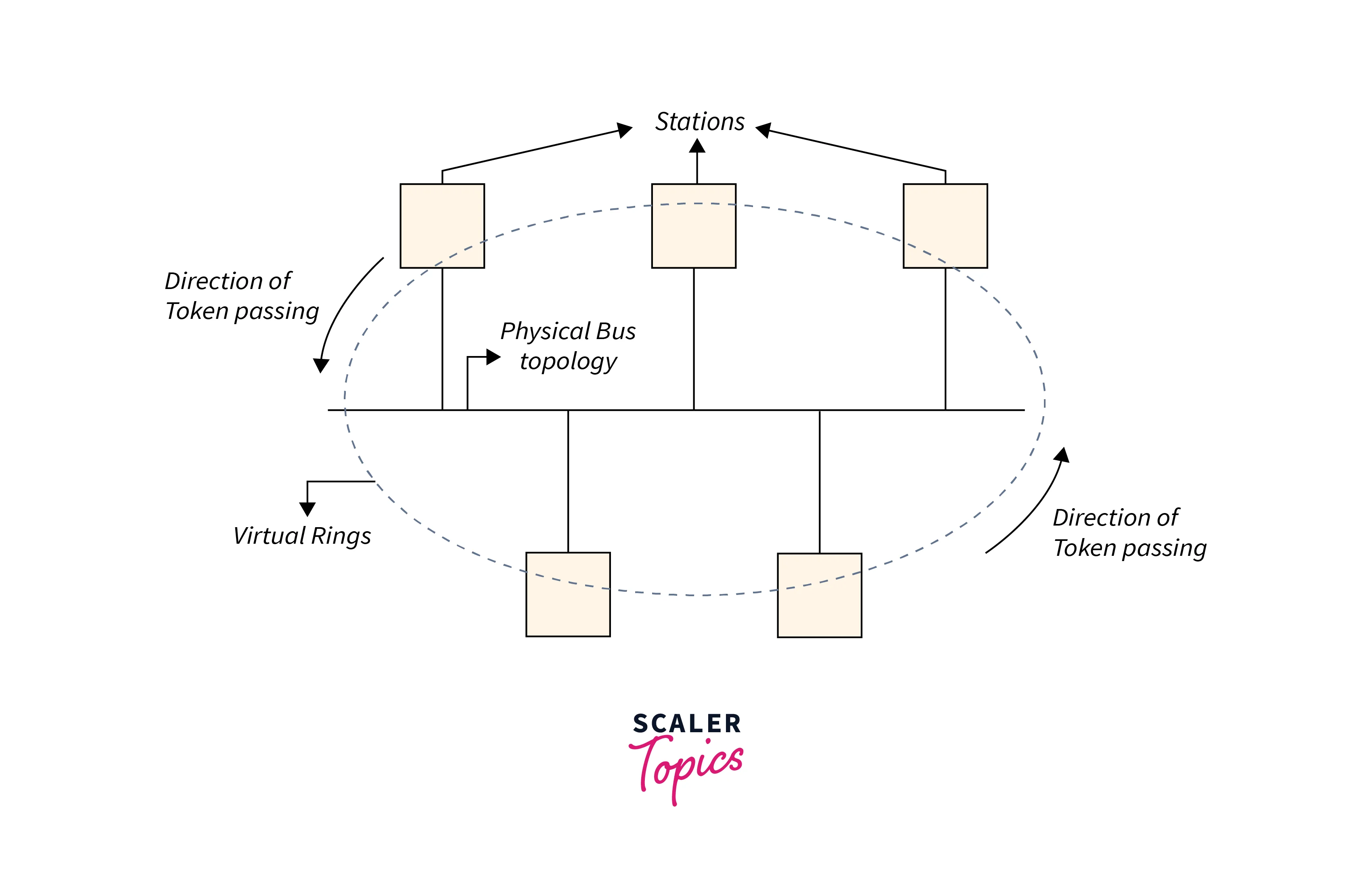 Token Passing Mechanism In Token Ring