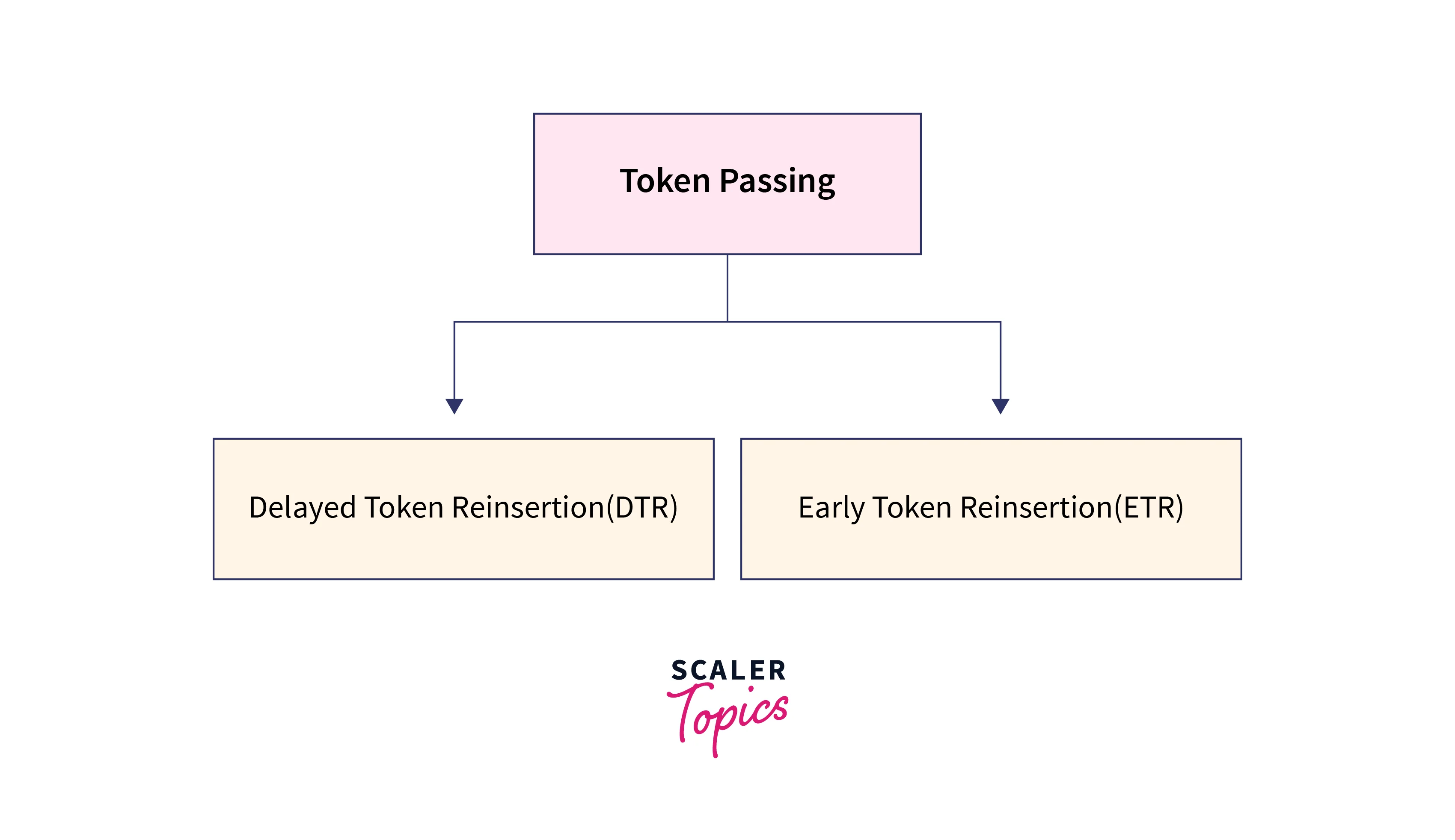 Token Holding Time