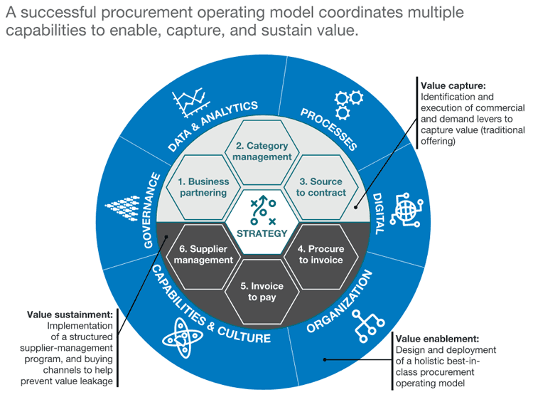 What Is An Operating Model Mckinsey - Design Talk