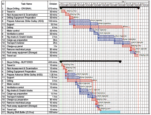 A case study on stoping shift buffering at Impala Platinum: a critical ...