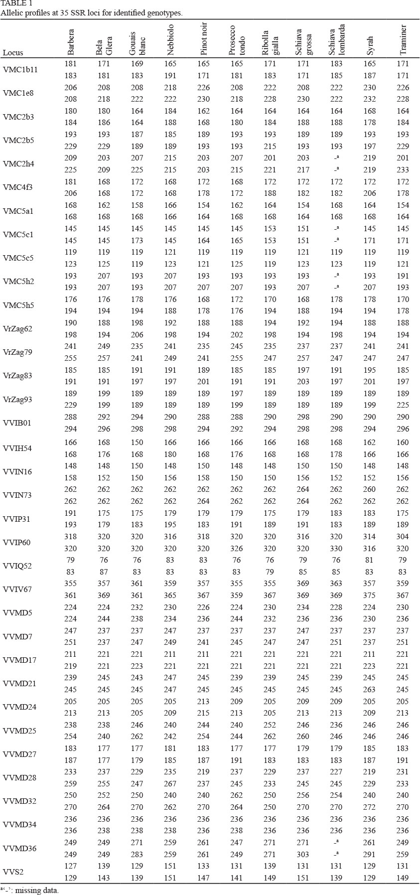 Evidence for a sympatric origin of Ribolla gialla, Gouais Blanc and ...