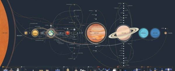 This glorious map helps you keep track of every space mission in the Solar System