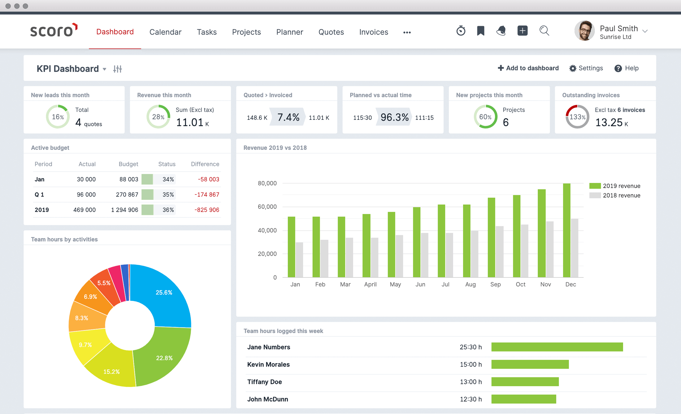 Example Of KPI Dashboard