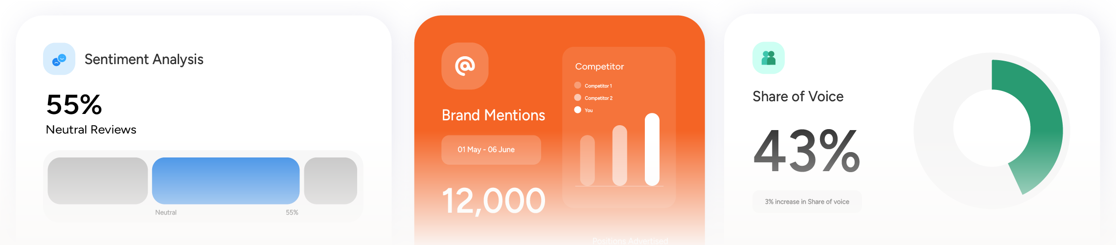 Dashboard showing sentiment analysis, brand mentions, and share of voice.