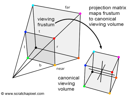 View Frustum