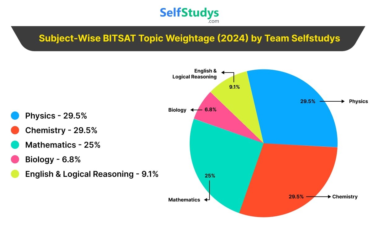 BITSAT Mock Test, BITSAT Mock Test Free, BITSAT Mock Test 2024, BITSAT Online Mock Test, BITSAT Online Mock Test Free