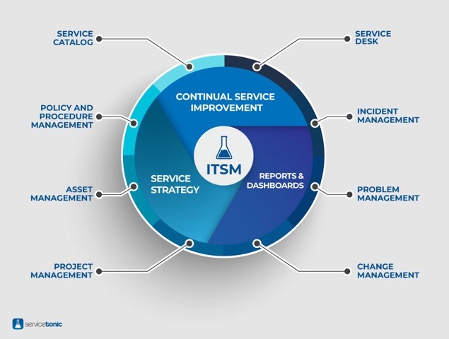 ITSM concepts