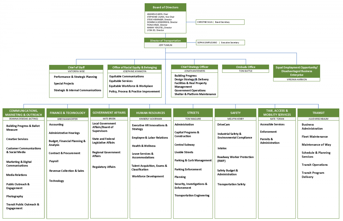 SFMTA Organization Chart | SFMTA