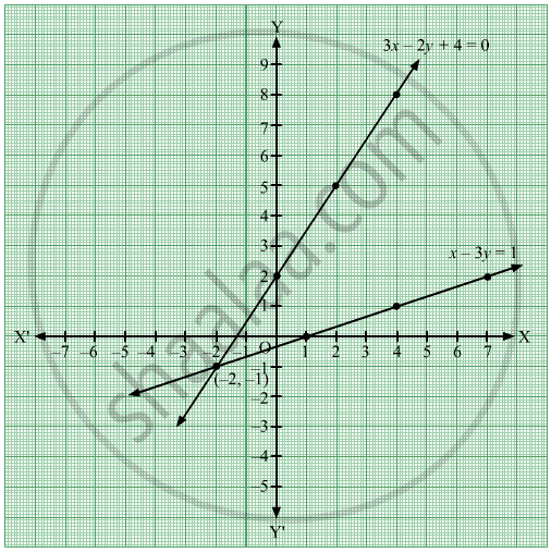 Solve The Following Simultaneous Equation Graphically X 3y 1 3x 2y 4 0 Algebra Shaalaa Com