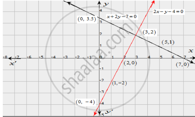 Solve Graphically Each Of The Following Systems Of Linear Equations Also Find The Coordinates Of The Points Where The Lines Meet Axis Of Y X 2y 7 0 2x Y 4 0 Mathematics Shaalaa Com