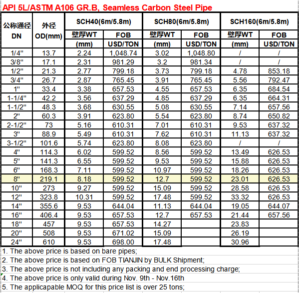 News - API 5L/ASTM A106 GR.B, Seamless Carbon Steel Pipe