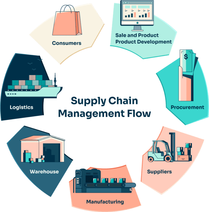 Supply Chain Management Process Diagram