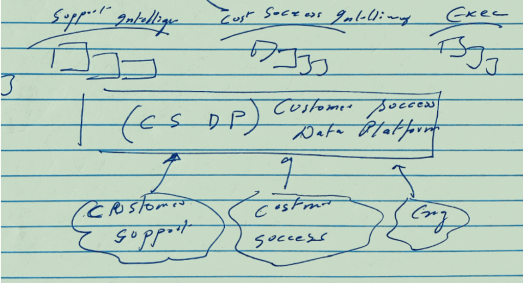 Early rendition of SupportLogic Platform