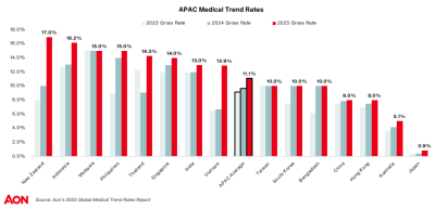 Aon Forecasts 11.1 Percent Increase in Employee Medical Plan Costs for Businesses in Asia Pacific