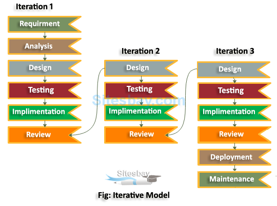 Sdlc Tutorial