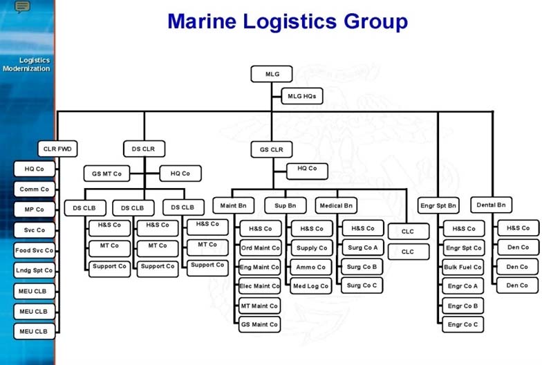 Usmc Chain Of Command Chart: A Visual Reference of Charts | Chart Master