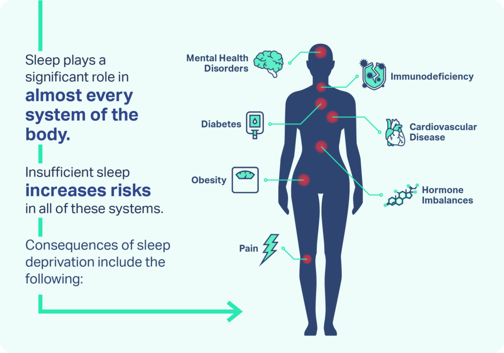 Insufficient sleep increases risks in almost every system of the body.