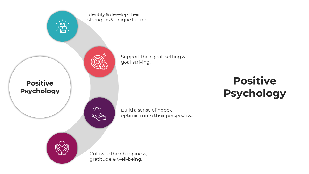 Slides on positive psychology with various infographic layouts in bright colors, highlighting goal setting and well being.