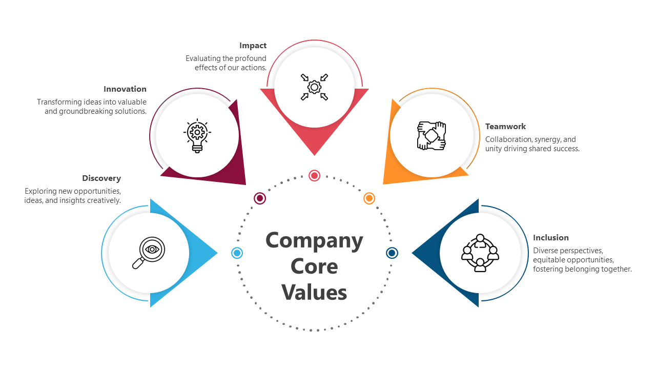 Company core values slide with a circular flow design with colorful icons and text descriptions.