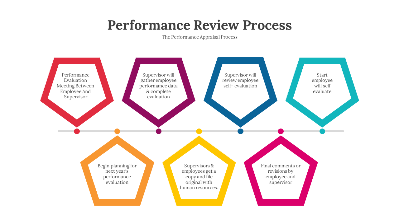 Slide deck outlining the performance review steps, with colorful pentagons, flowcharts and process diagrams.