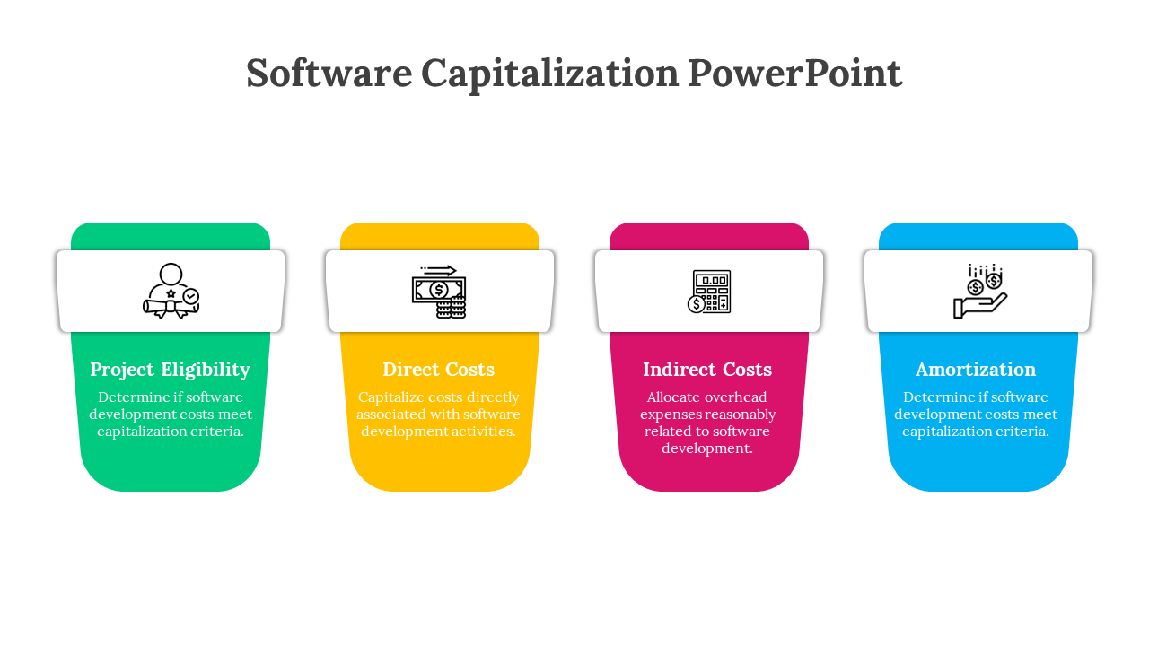 A slide deck infographic illustration of four key elements of software capitalization project eligibility.