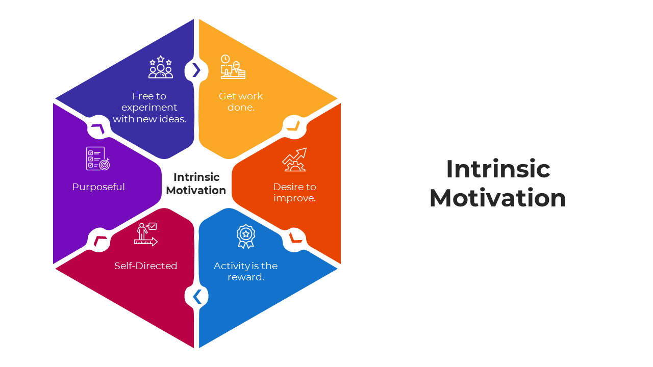 Slide deck of hexagonal infographic with segments representing aspects of intrinsic motivation, surrounding a placeholder.