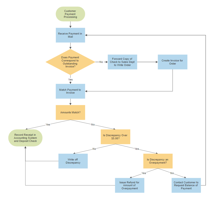 Internal Audit Control Flowchart Software - Try SmartDraw Free