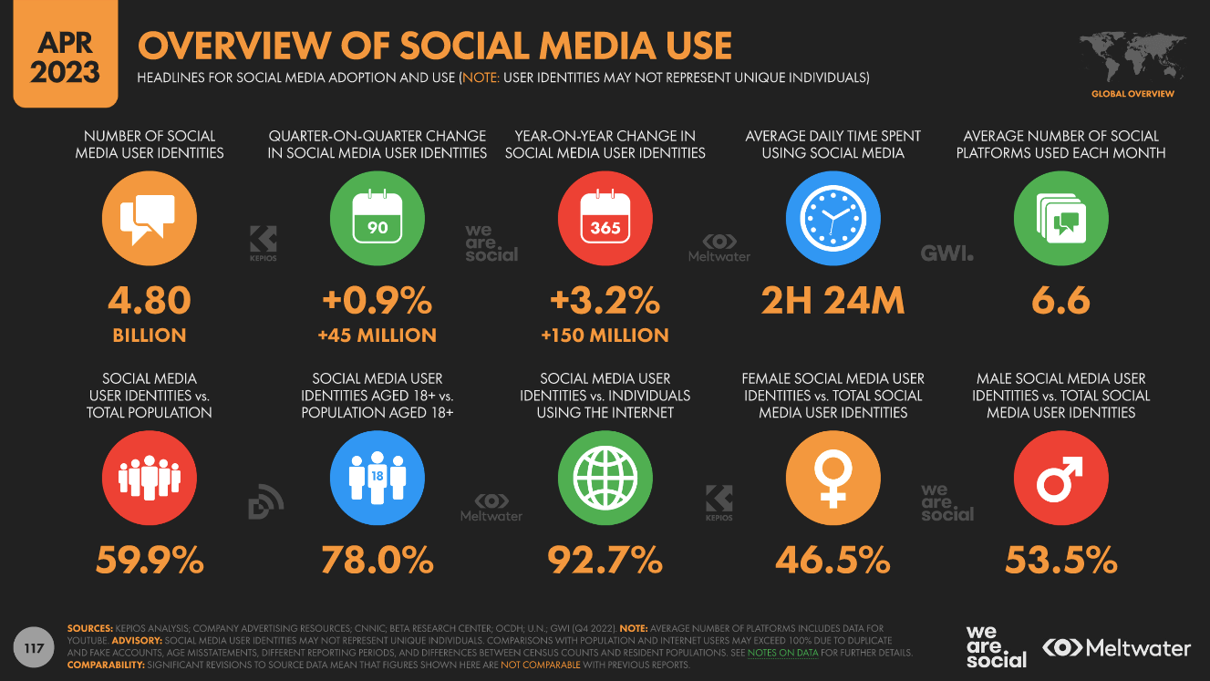 Global social media statistics research summary 2023 [June 2023]