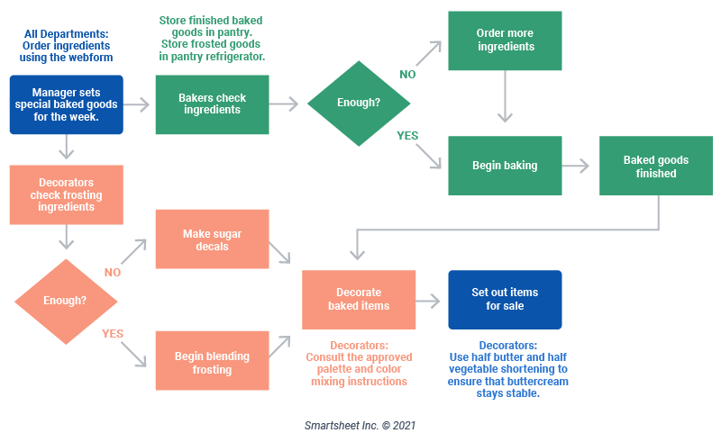 Workflow Mapping Tips and Examples | Smartsheet