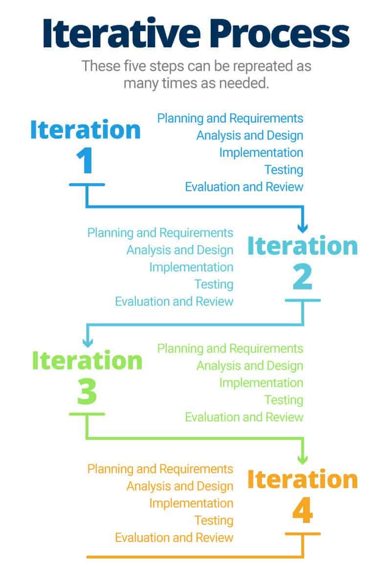 iterative problem solving process