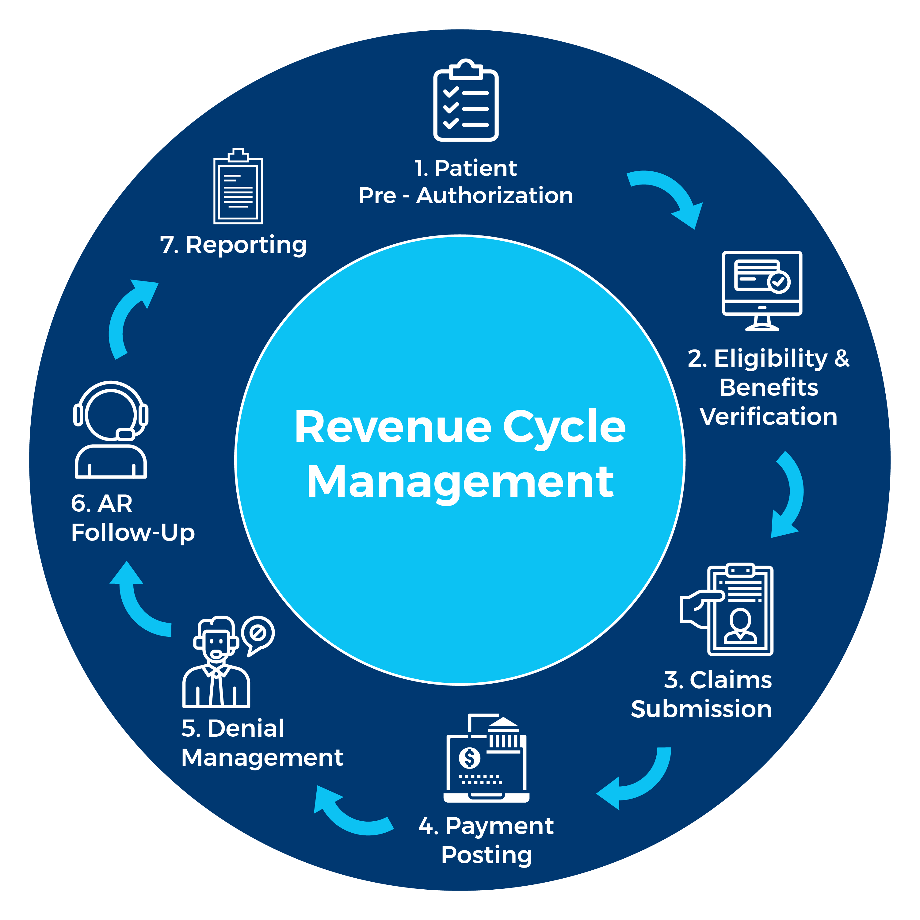 Revenue Cycle Managment