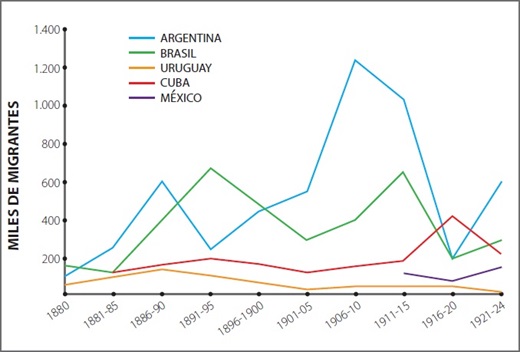 Cuadro de la proyección de inmigrantes llegados a algunos países de América entre 1880 y 1924