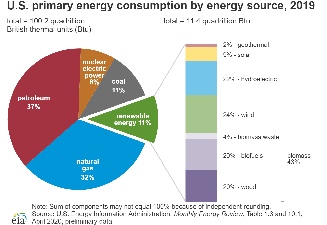 Green Energy Sources Used Today