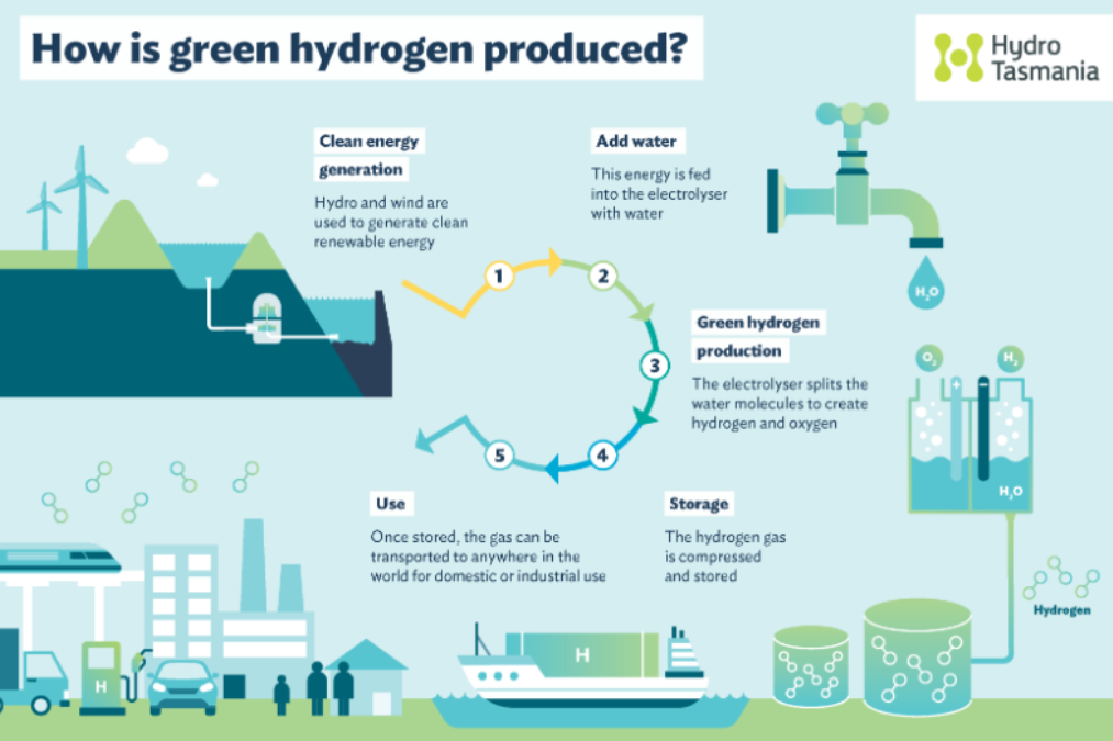 Green Hydrogen Presentation