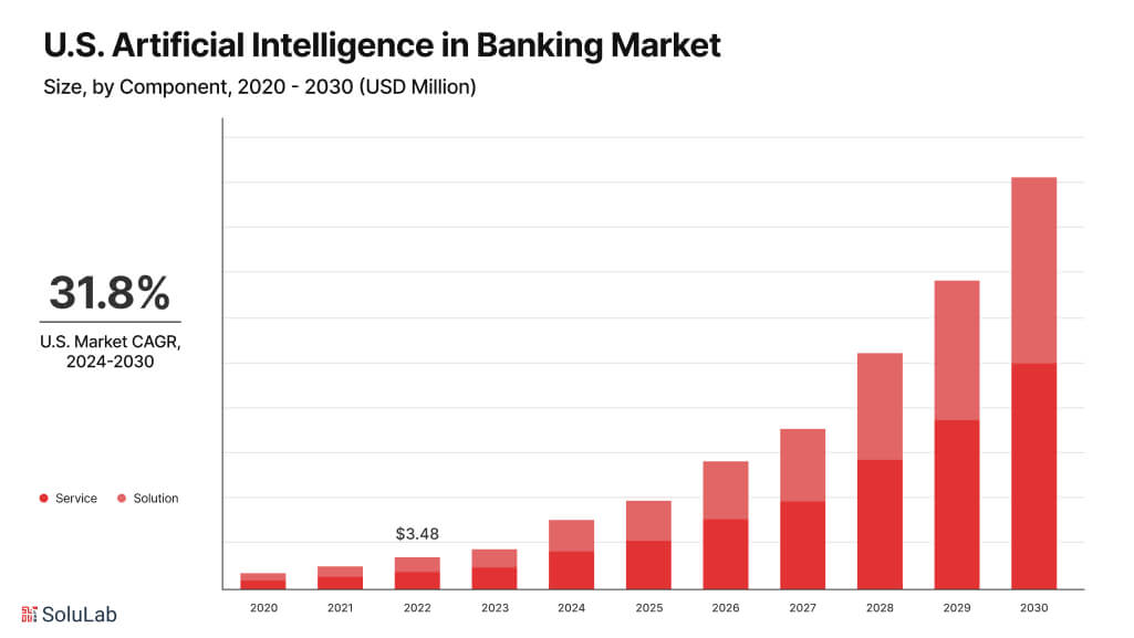 AI in Banking Market