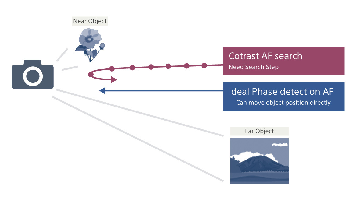 Focusing the lens for abrupt changes in scene distance