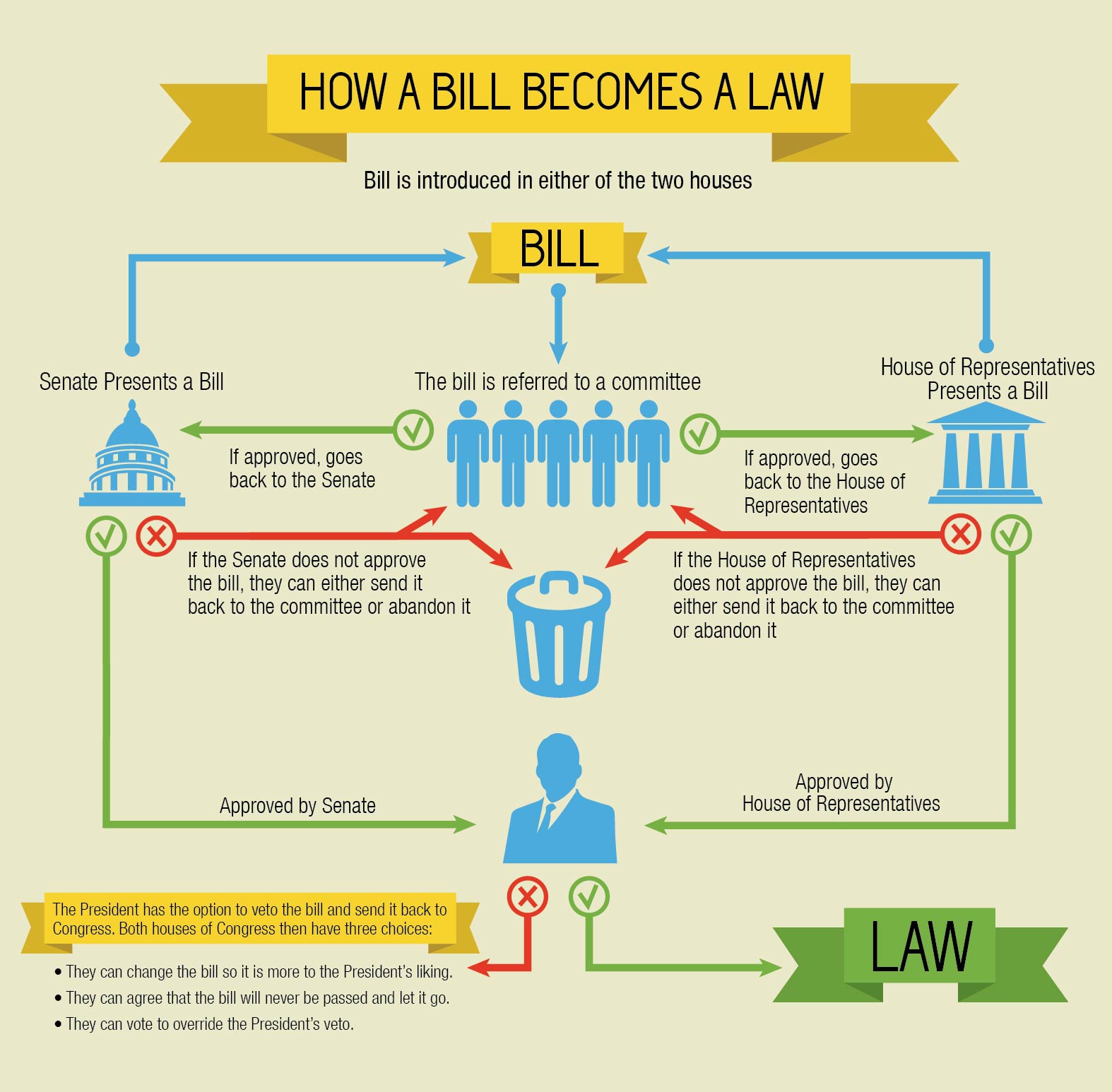 How A Bill Becomes A Law Introduction Of The Bill - Rezfoods - Resep ...